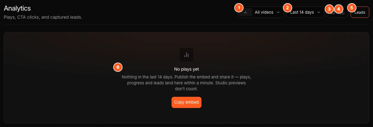 The Analytics page before any plays. Marker 1 points to the video picker, marker 2 to the date range menu, marker 3 to the Refresh button, marker 4 to the Export report button, marker 5 to the Leads button and marker 6 to the "No plays yet" message.