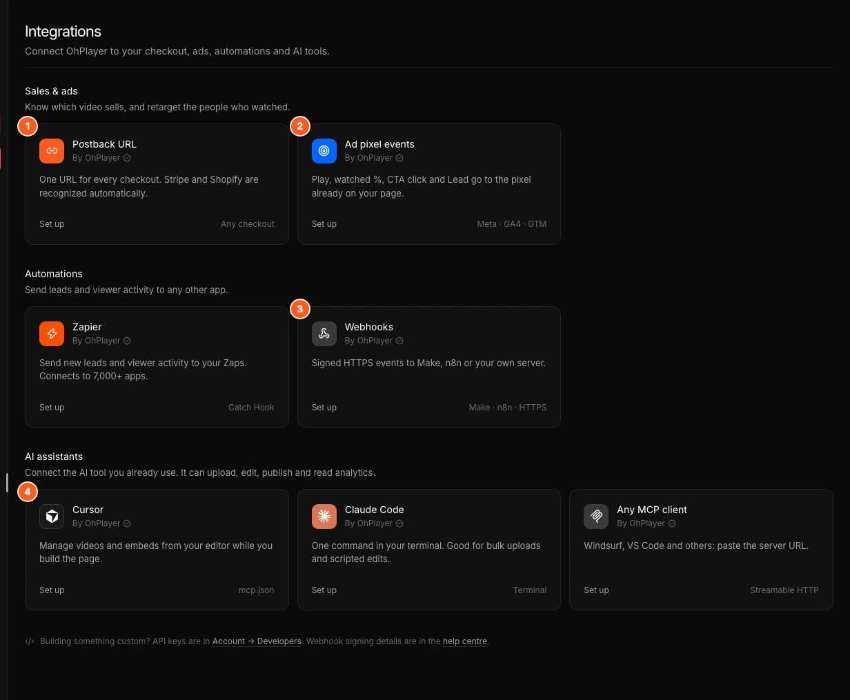 The Integrations page with three sections: Sales and ads, Automations and AI assistants. Marker 1 points to the Postback URL card, marker 2 to the Ad pixel events card, marker 3 to the Webhooks card and marker 4 to the Cursor card.